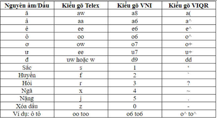 Cách gõ tiếng Việt có dấu kiểu Telex, VNI trên máy tính và điện thoại - Wiki Máy Tính