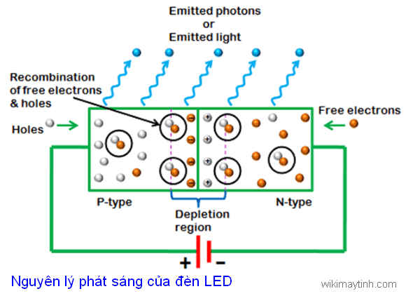 Đèn LED là gì? nguyên lý phát sáng