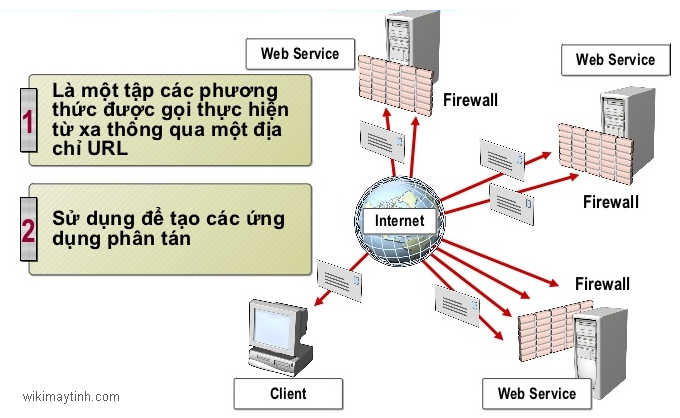 Web Service là gì? Thành phần của Web Service dịch vụ web