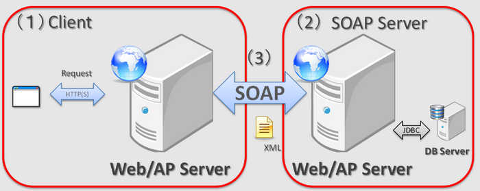 Web Service là gì? Thành phần của Web Service dịch vụ web