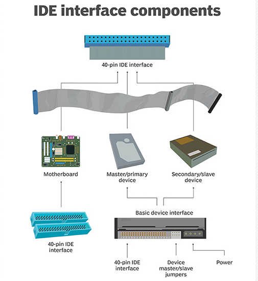 IDE - Điện tử thiết bị tích hợp