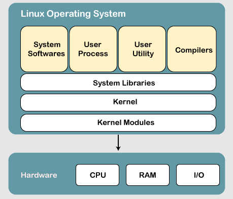 Cấu trúc của hệ điều hành Linux là gì?