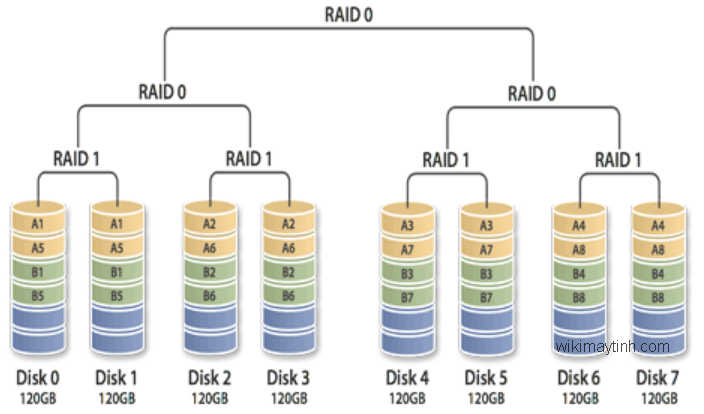 Mô hình tổng hợp RAID