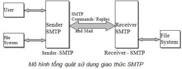 Giao thức SMTP hoạt động như thế nào?