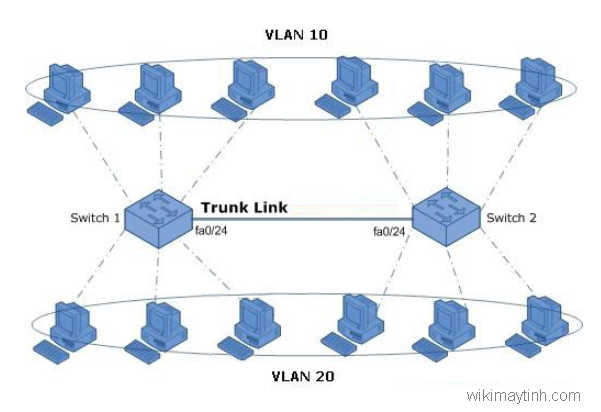 VLAN là gì? Cấu hình VLAN, Ưu nhược điểm của VLAN là gì?