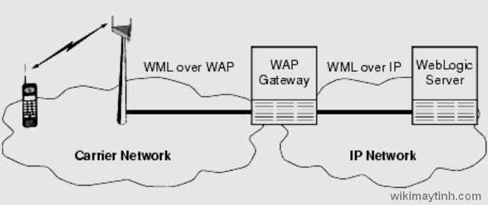 WAP Gateway là gì?